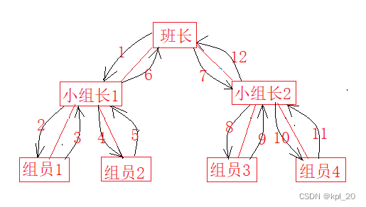 遍历思想