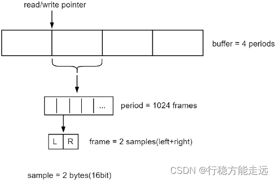 Figure 28.5.2 Example diagram of the relationship between buffer/period/frame/sample