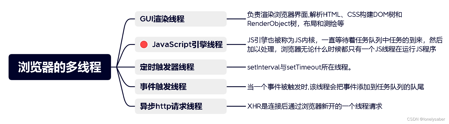 单线程的JavaScript如何实现异步操作_js单线程怎么实现异步-CSDN博客