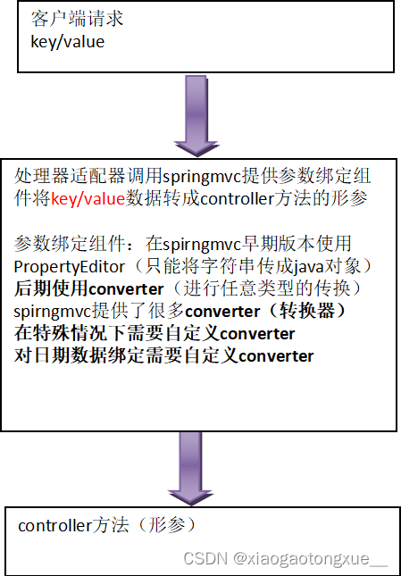 SpringMVC【学习笔记】