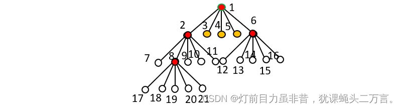 图1 5叉正则树