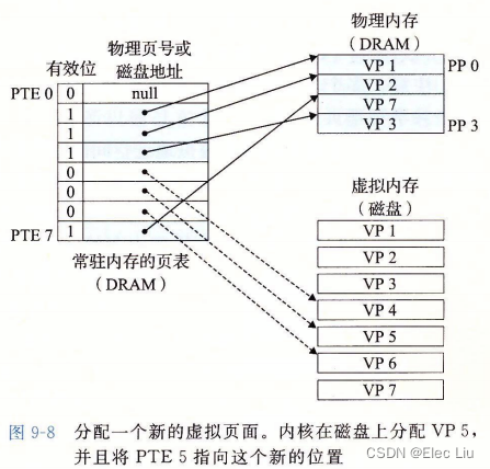 《深入理解计算机系统》(9)内存管理