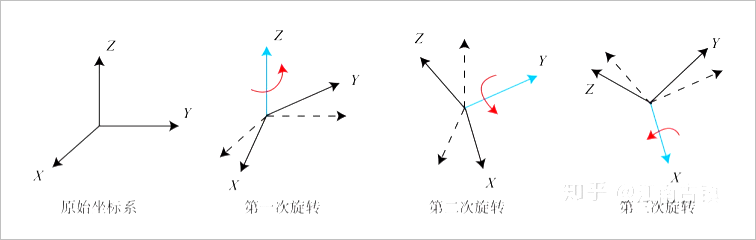 ▲ 图1 坐标系旋转变换