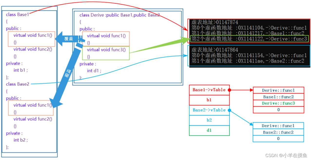 C++好难（9）：C++的多态