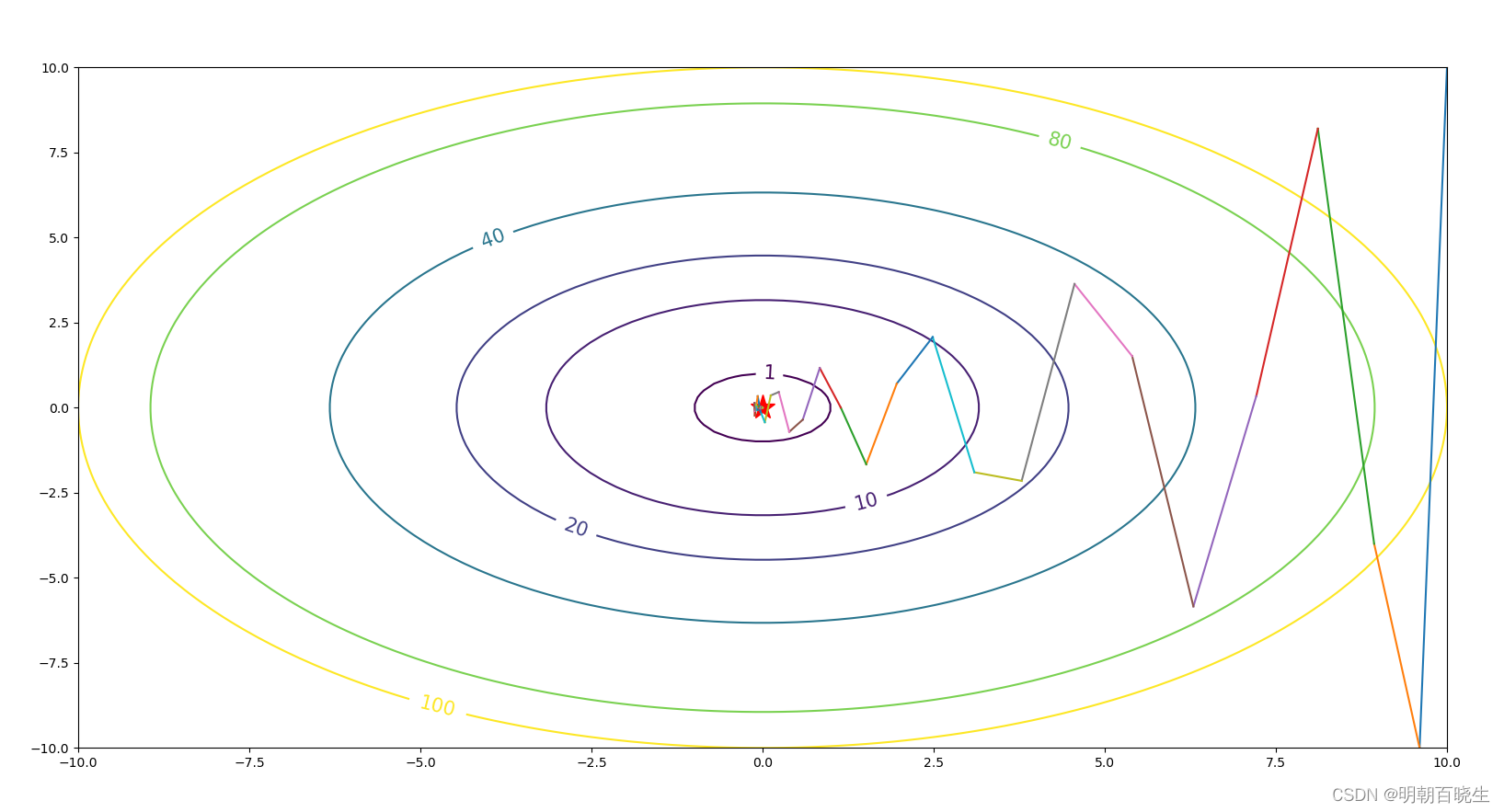 P11 PyTorch Momentum