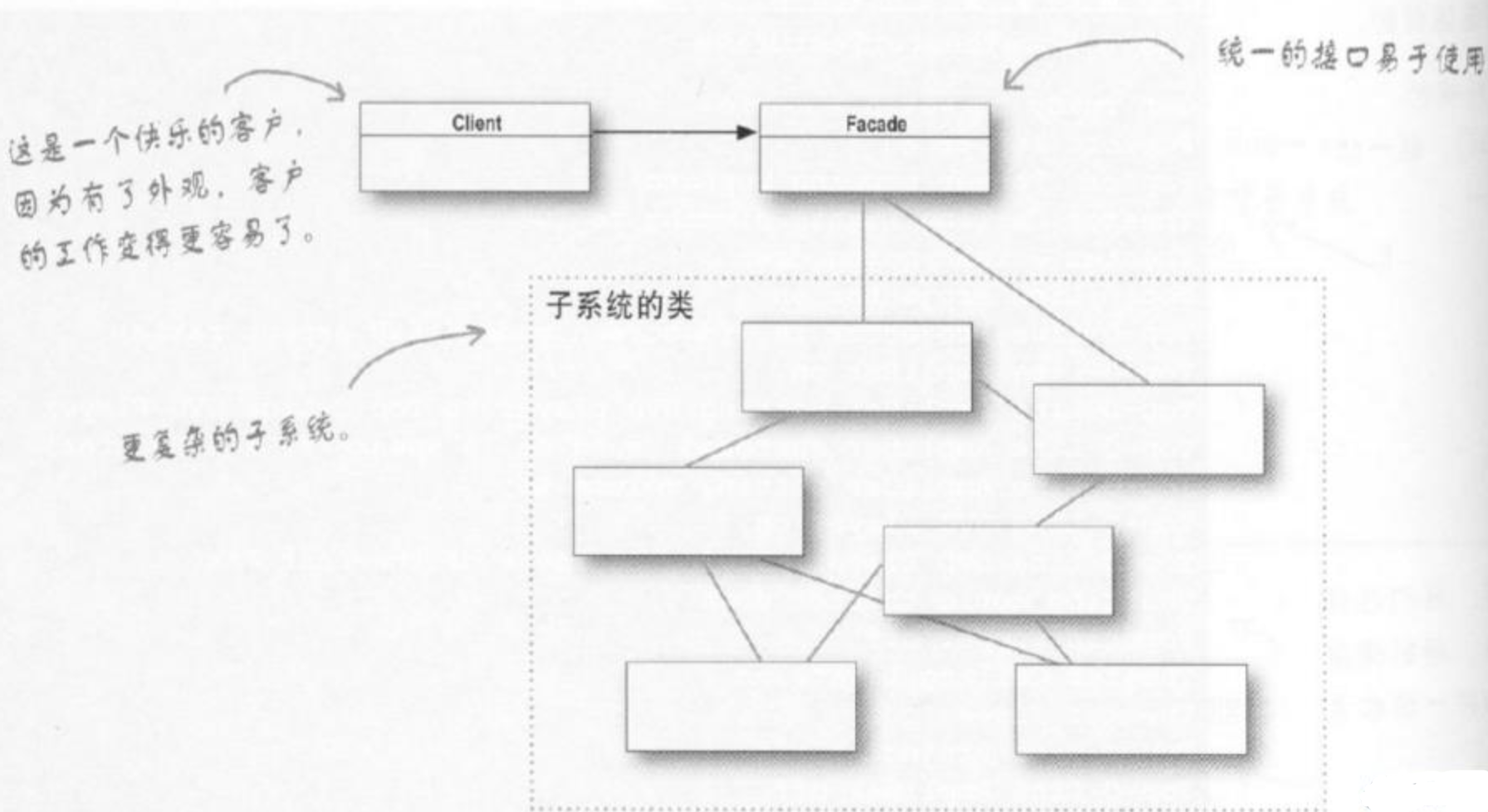 【设计模式】深入浅出--外观模式