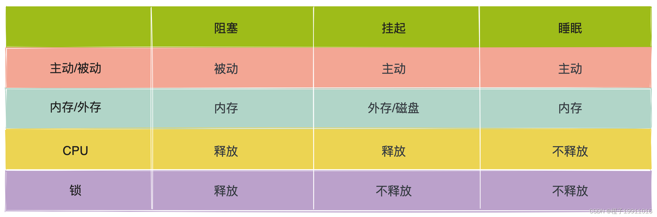 阻塞、挂起和睡眠