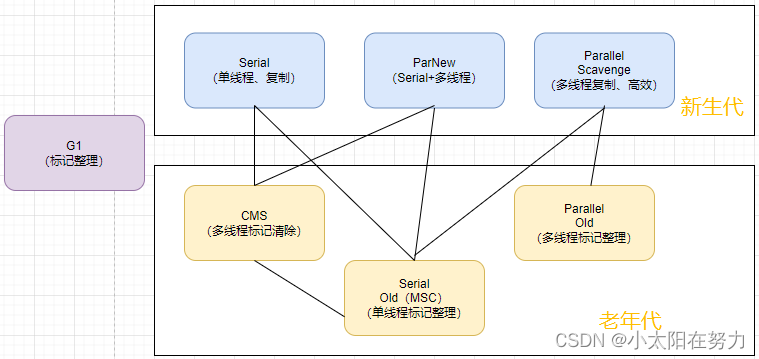 不同垃圾收集器的分布