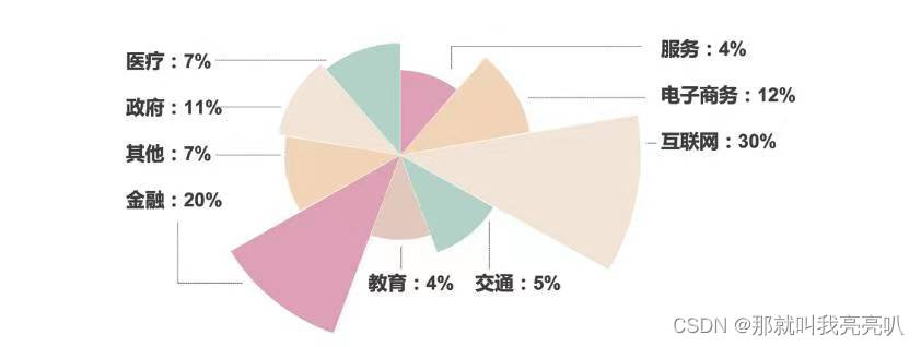 近3年各行业数据安全事件占比