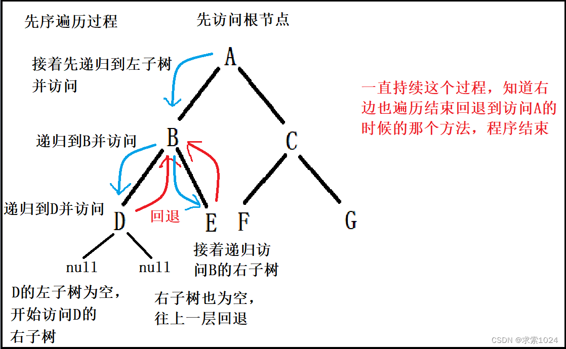 先序遍历