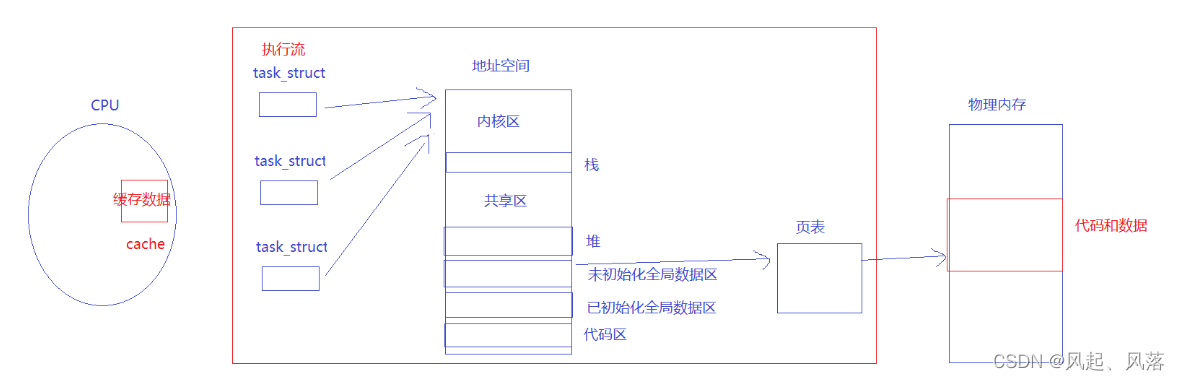 【Linux】volatile | SIGCHLD | 多线程概念