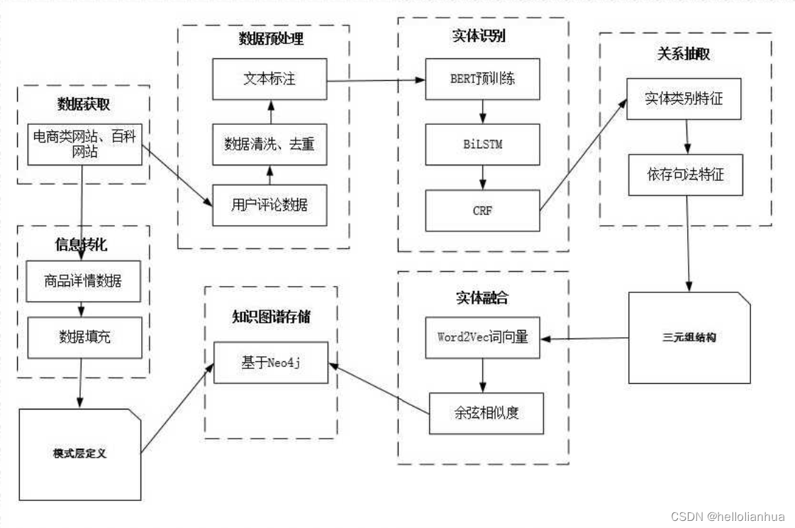 知识图谱相关的操作