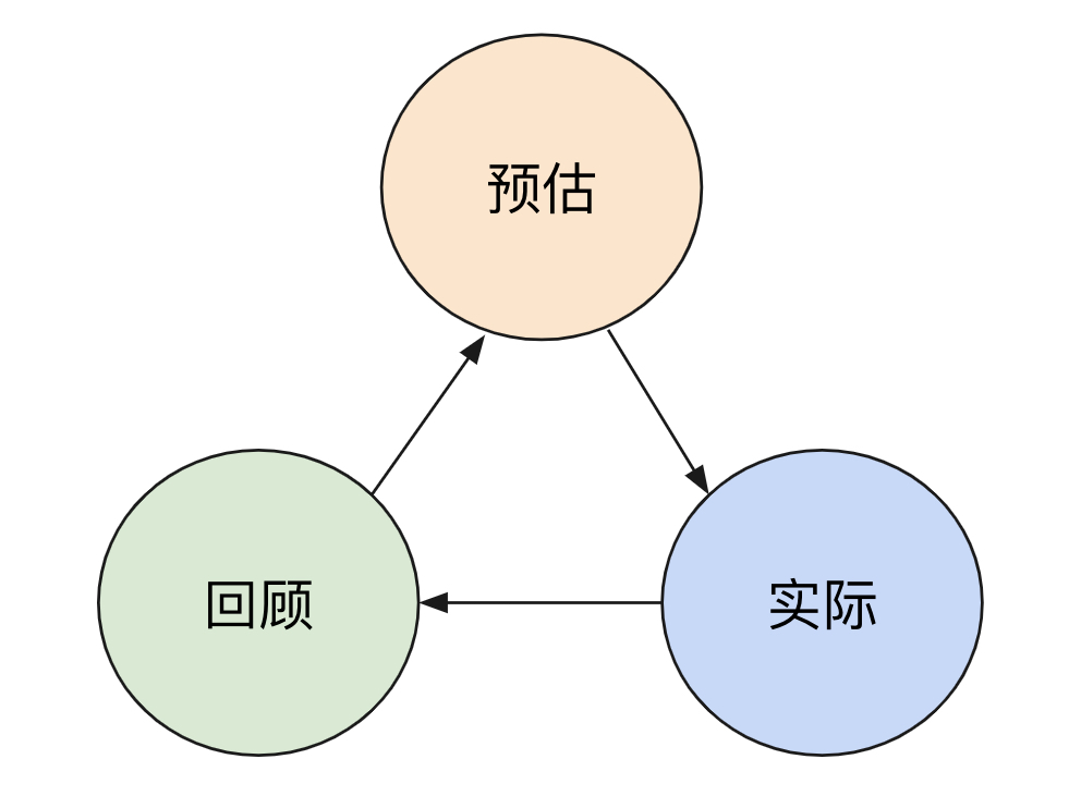 如何科学预估开发时间