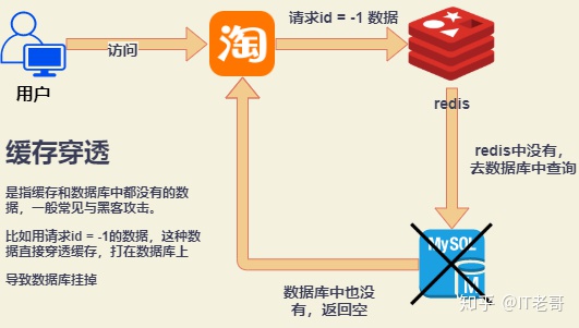 Redis的雪崩，击穿，穿透详解