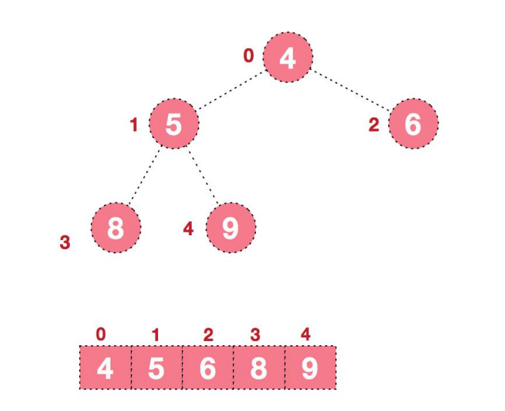 堆排序超详细图解java版