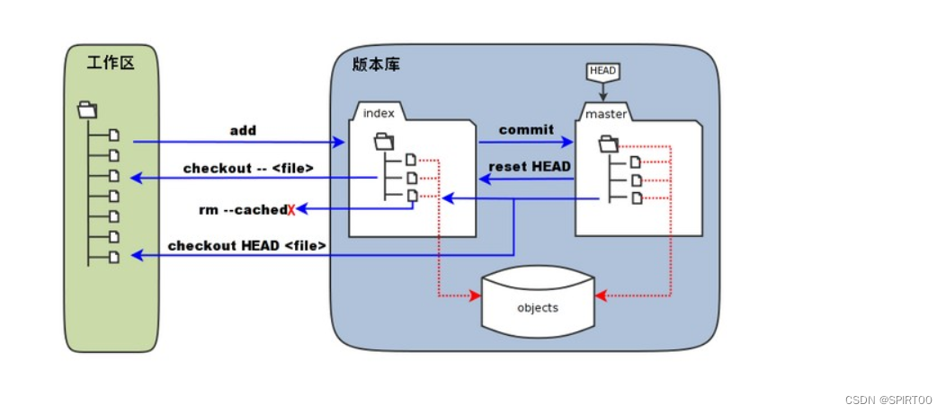 git的学习