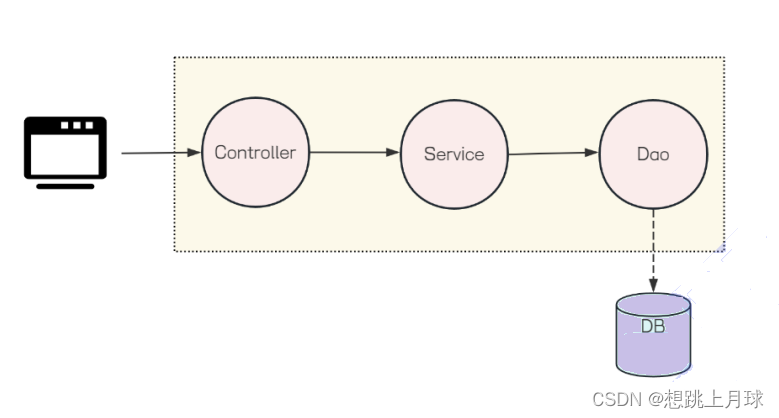 【SpringMVC】 三层架构