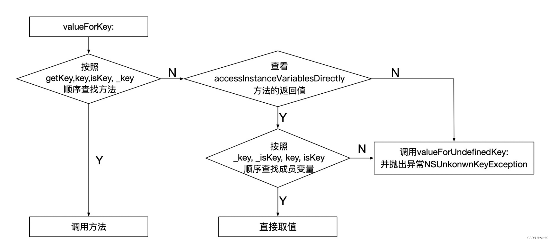 【iOS】—— block，KVC，KVO，Category等问题解答