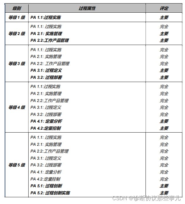 ASPICE详细介绍-3.ASPICE有多少能力等级？