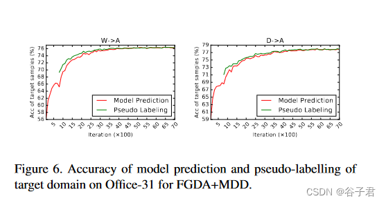 2021_ICCV_Gradient Distribution Alignment Certificates Better Adversarial Domain Adaptation