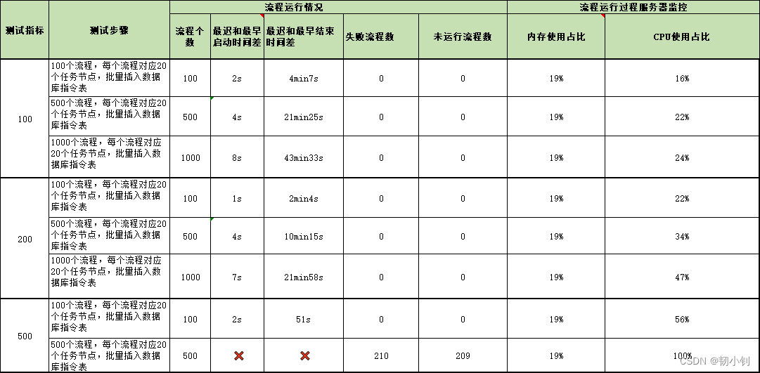 dolphinscheduler2.0.5性能手动测试