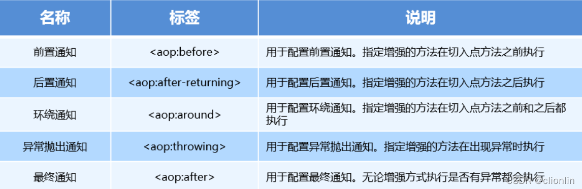 通知的类型