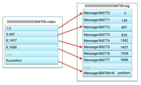 index-log