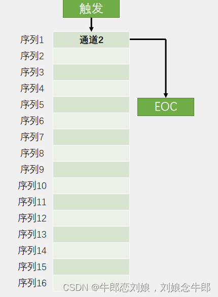 STM32f103入门（10）ADC模数转换器