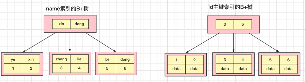 Mysql combination index and left matching principle - Programmer Sought