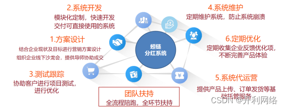 数字化赋能大健康实体行业迈入发展新阶段，大健康招商加盟系统优势有哪些？