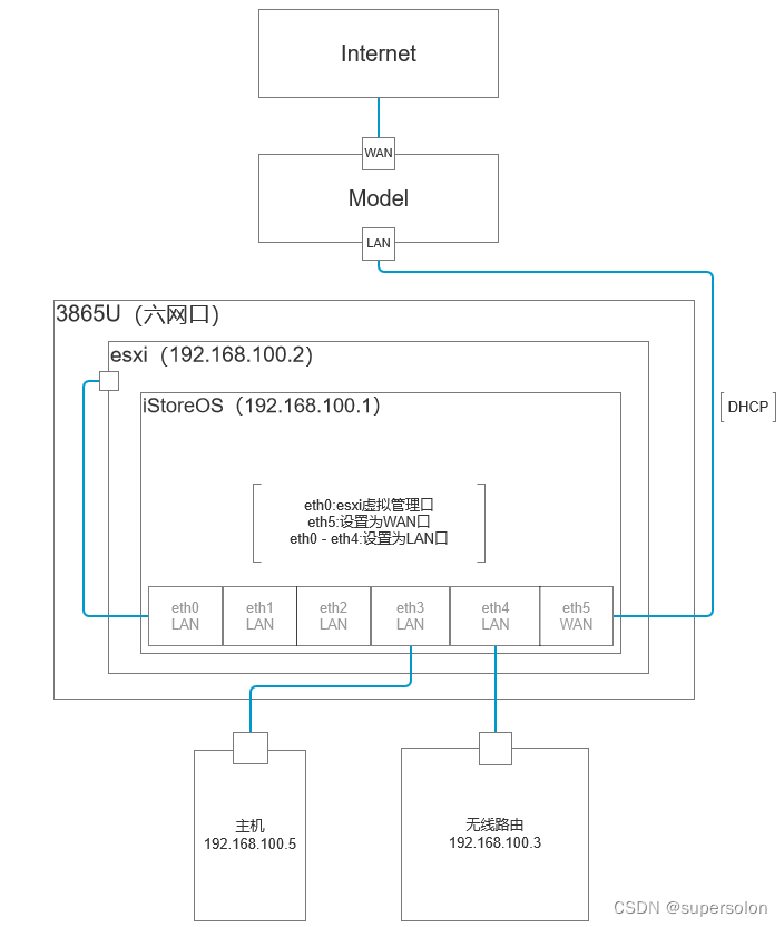 软路由搭建：工控机（3865U）安装esxi并在esxi上创建iStoreOS做主路由（网卡直通）