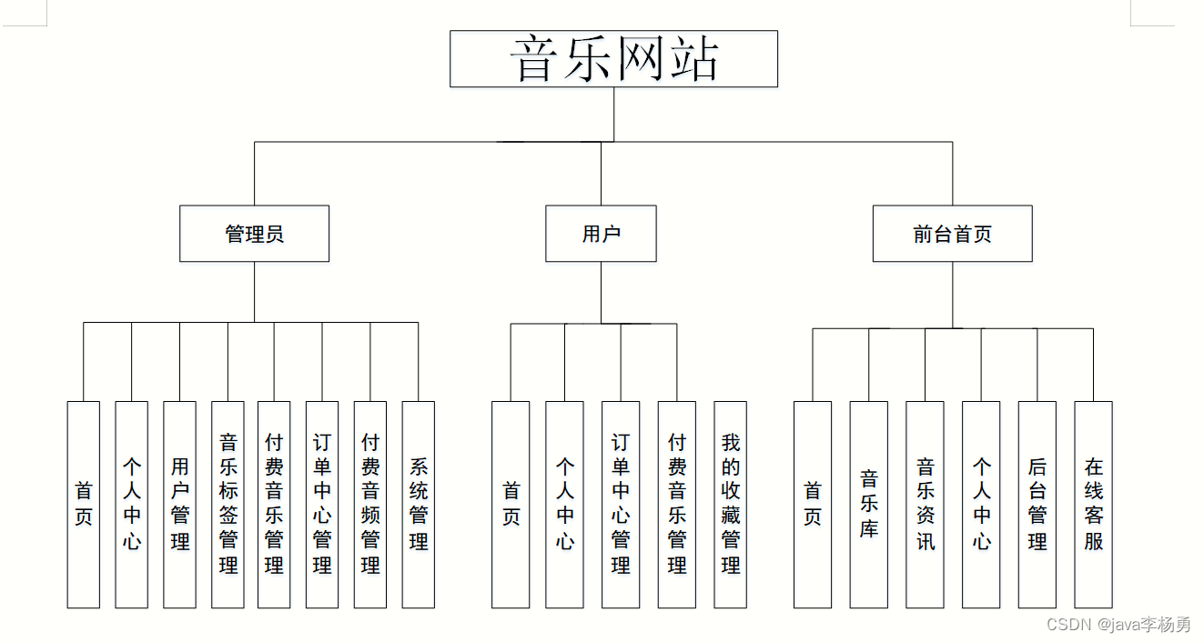 快收藏！最适合计算机大学生的Java毕业设计项目--音乐视频网站系统！