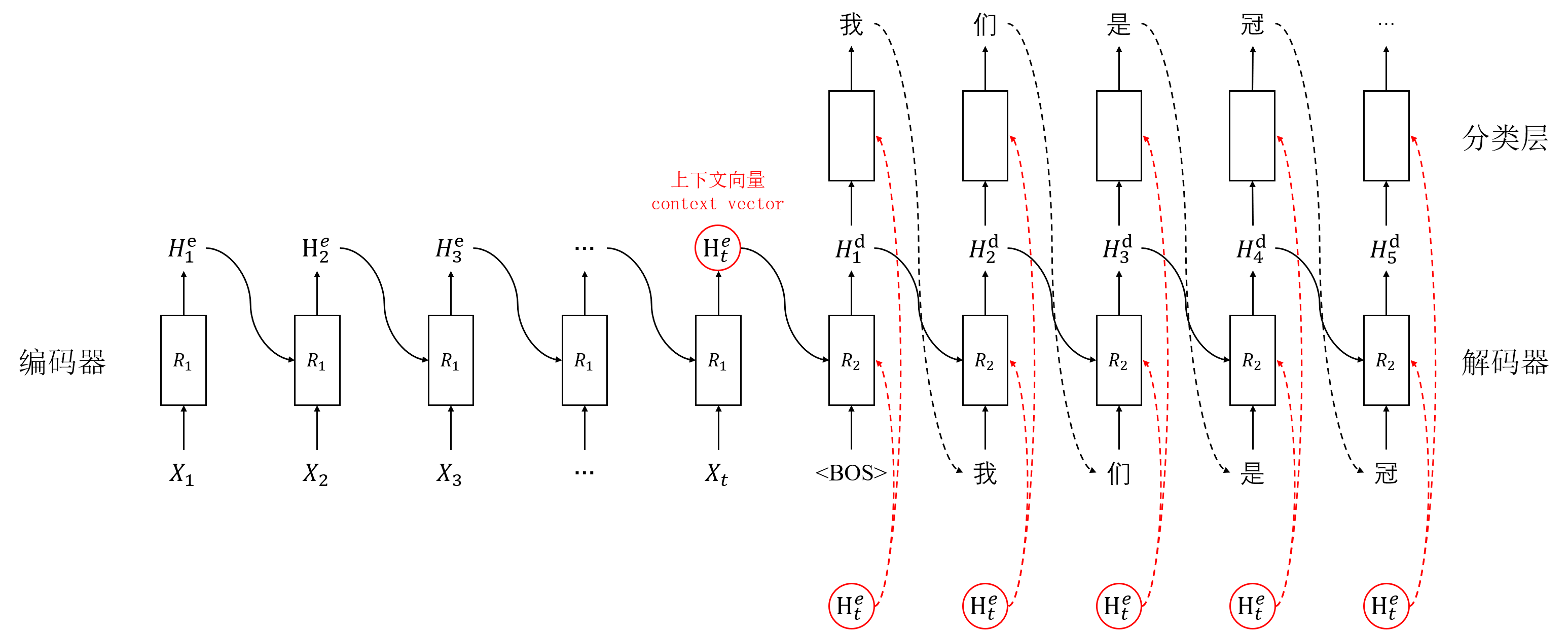 NLP学习笔记(五) 注意力机制