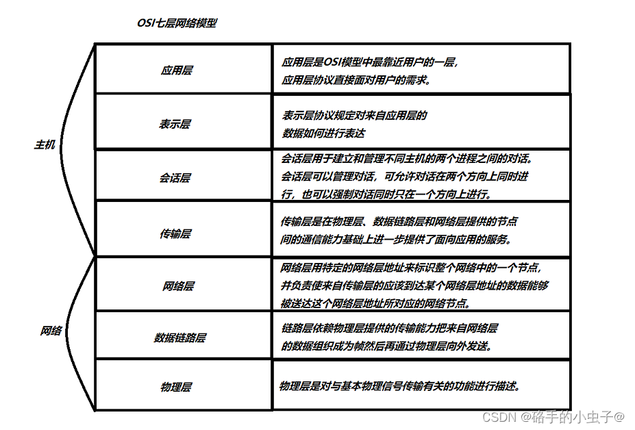 JavaWeb——网络的基本概念