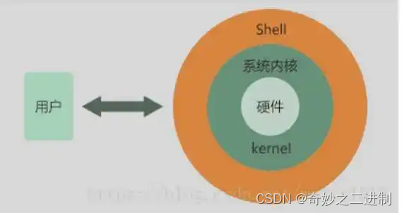 shell从入门到精通(0)什么是shell_shell ((0))-CSDN博客