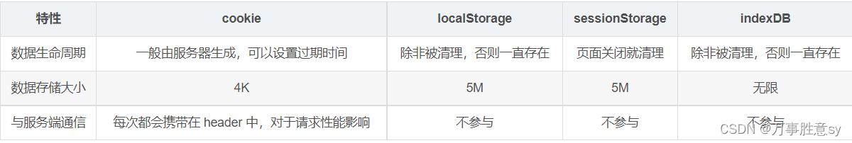 各种本地存储对比 cookie，localStorage，sessionStorage，indexDB以及他们和vuex的区别