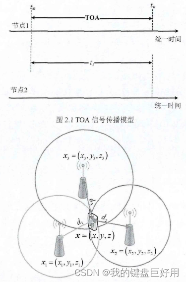 TOA估计方法的几何表示