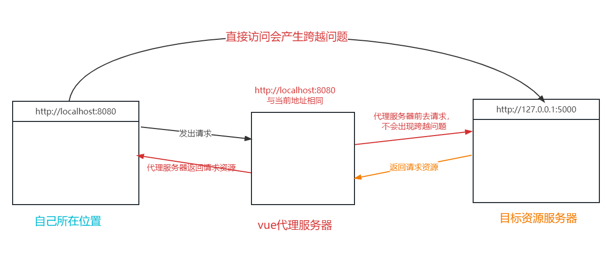 如何解决跨越