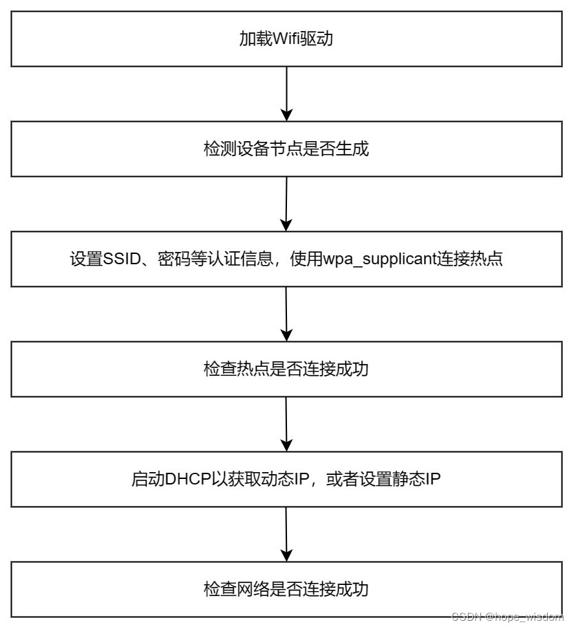 10 Wifi网络的封装