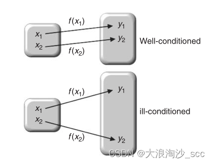 该图片来自Numerical Linear Algebra with Applications Using MATLAB一书