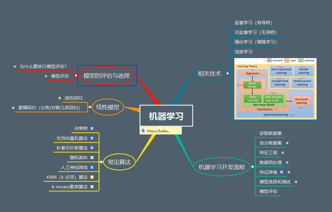 机器学习--西瓜书思维导图