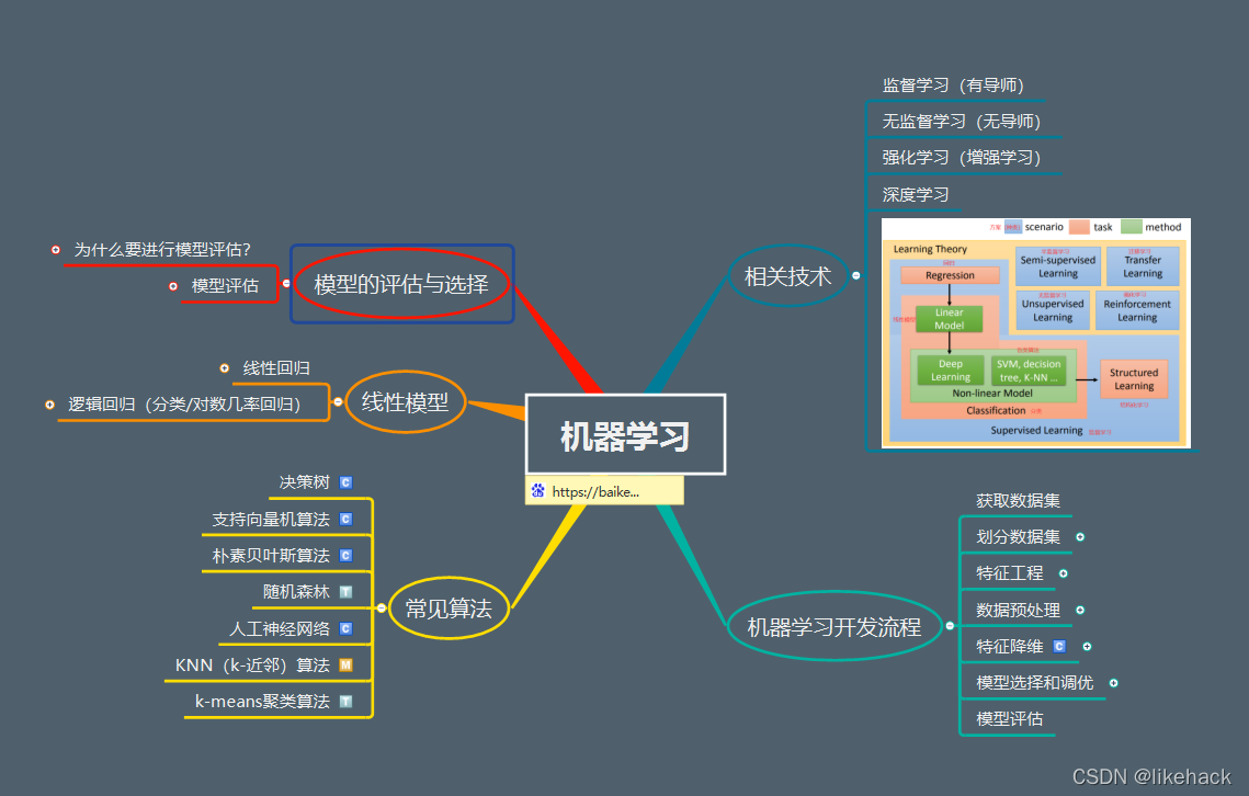 机器学习-西瓜书思维导图