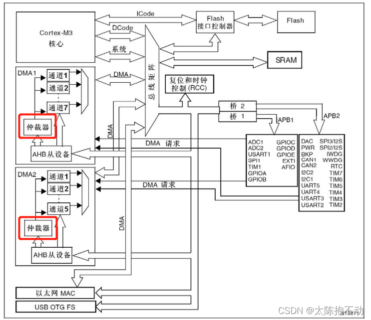 STM32速成笔记—DMA