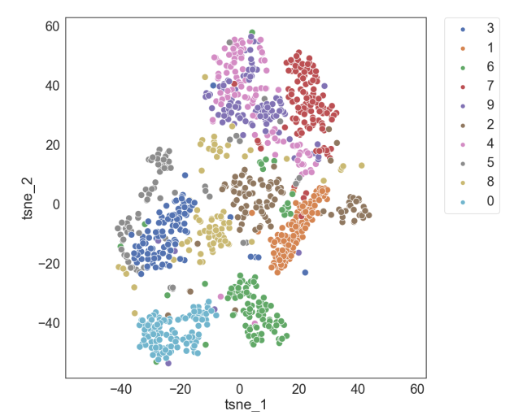 MNIST 子样本上的 t-SNE 示例
