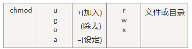 如果我们需要将文件权限设置为 -rwxr-xr-- ，可以使用 chmod u=rwx,g=rx,o=r 文件名 来设定