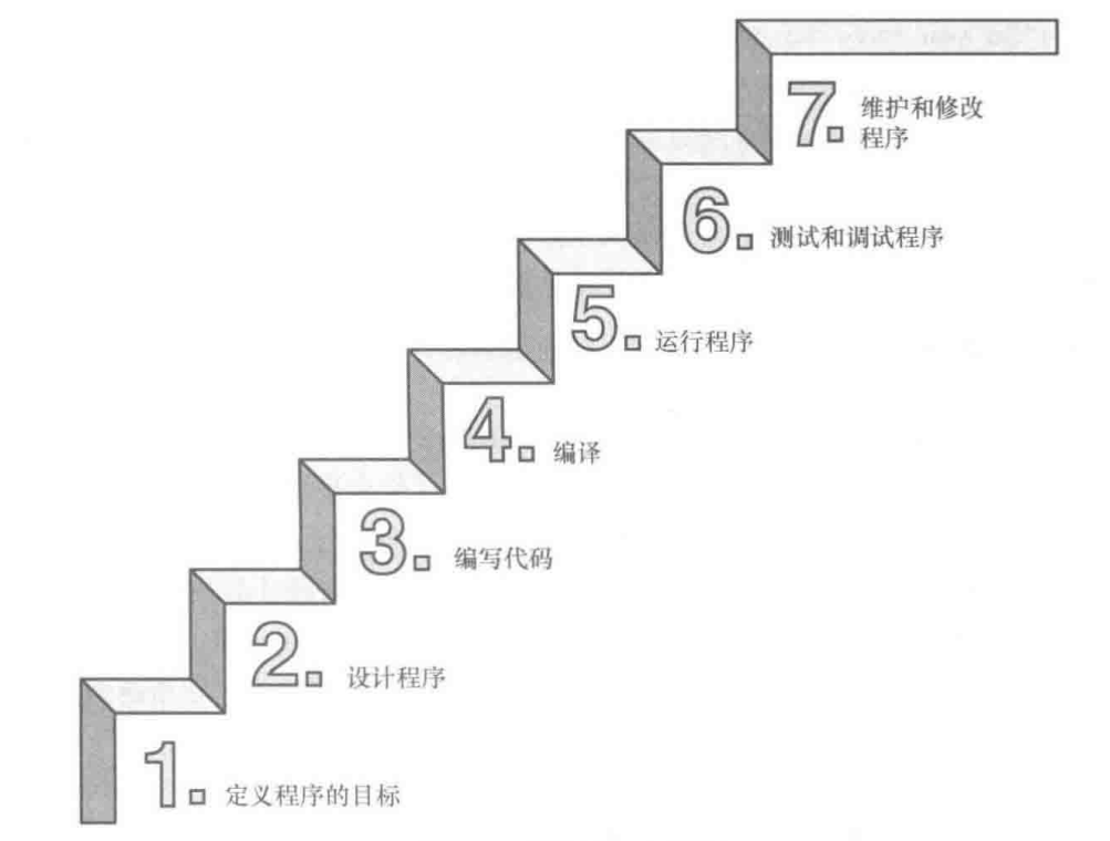 编写C语言的七个步骤