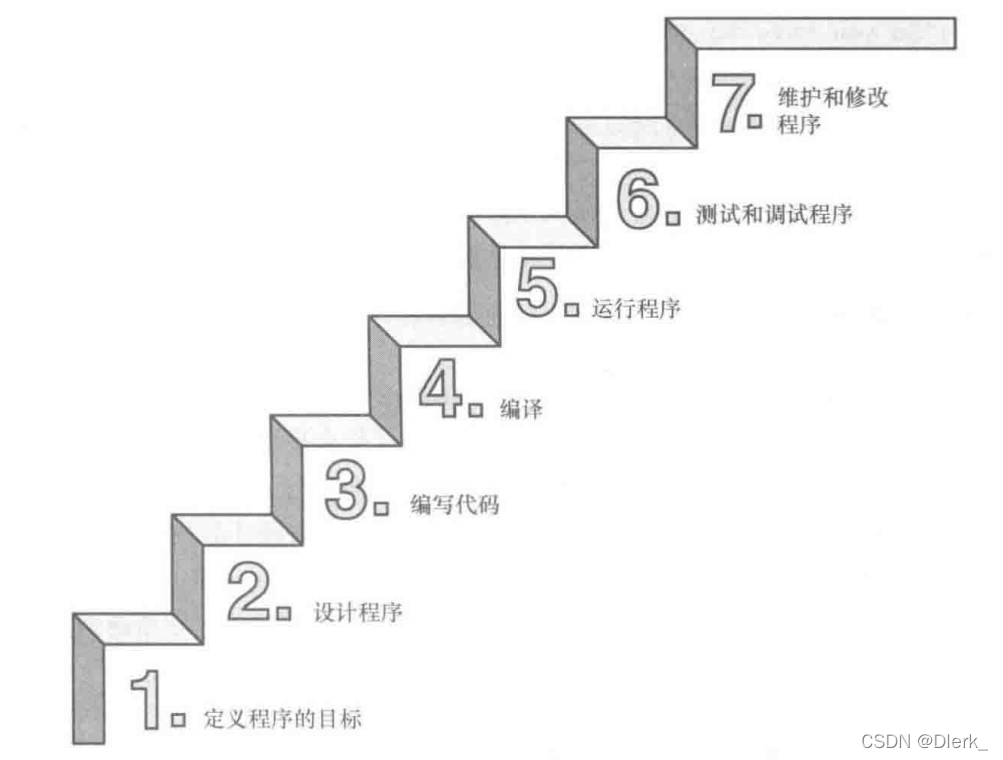 编写C语言的七个步骤