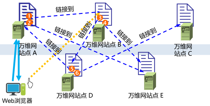 万维网 WWW(计算机网络-应用层)_万维网是一个运行在互联网上的网络应用-CSDN博客