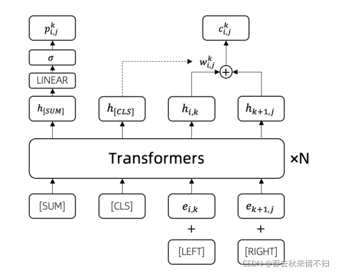 Recursive Transformer-based encoder