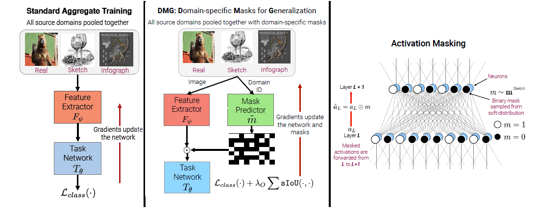 【领域泛化】论文介绍《Learning to balance specificity and invariance for in and ...